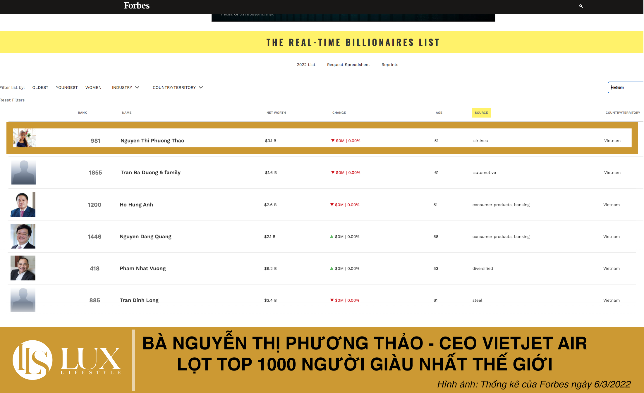 ba-nguyen-thi-phuong-thao-lot-top-1000-nguoi-giau-nhat-the-gioi-1646556985.png