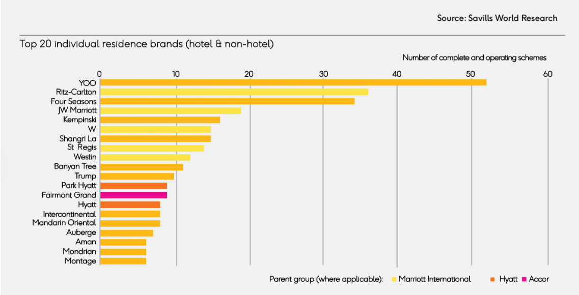 yoo-dan-dau-trong-top-20-thuong-hieu-bat-dong-san-hang-hieu-gom-hotel-va-non-hotel-nguon-savills-world-research-1661488785.png