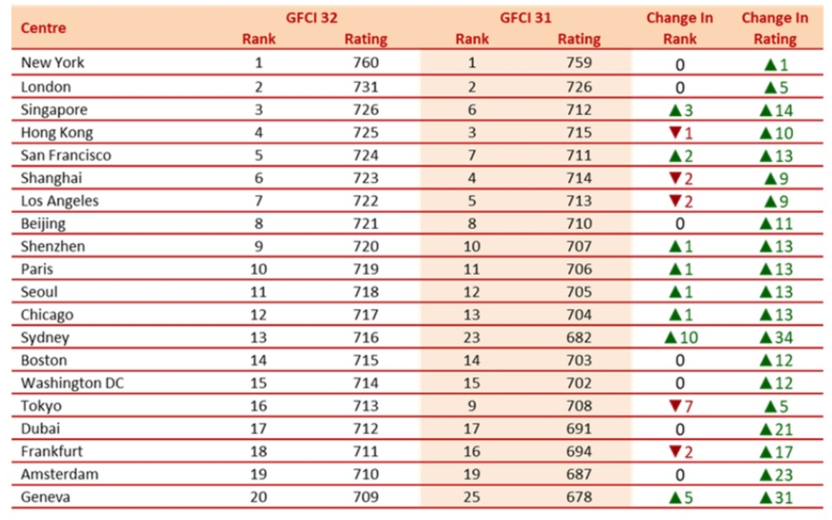 bxh-20-trung-tam-tai-chinh-toan-cau-moi-nhat-1664025853.png