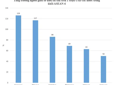 Tăng trưởng người giàu và siêu giàu của Việt Nam xếp thứ mấy trong khối ASEAN-6 trong 5 năm qua?